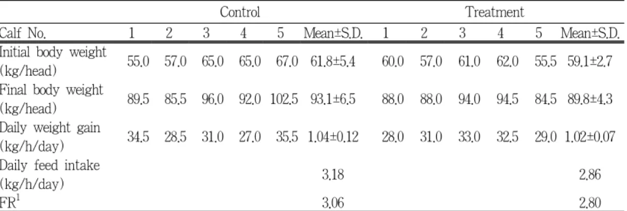 Fig. 1. Changes in ammonia absorption capacity  of activated charcoal by time progess.