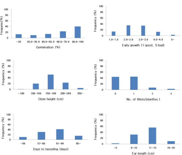 Fig. 1. Distribution for major characteristics of the collected maize genetic resources