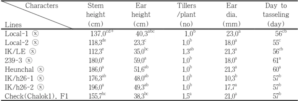 Table 1. Comparison of the developed waxy maize inbred lines for early hybrid 
