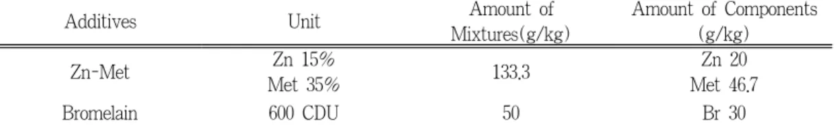 Table 1. Feeding levels of Bromelain and Zn-methionine for experimental cows