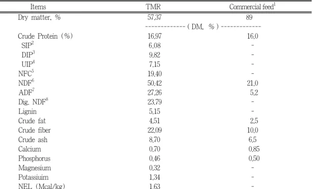 Table 3. Chemical composition of total mixed rations and concentrate feed for lactating  cows