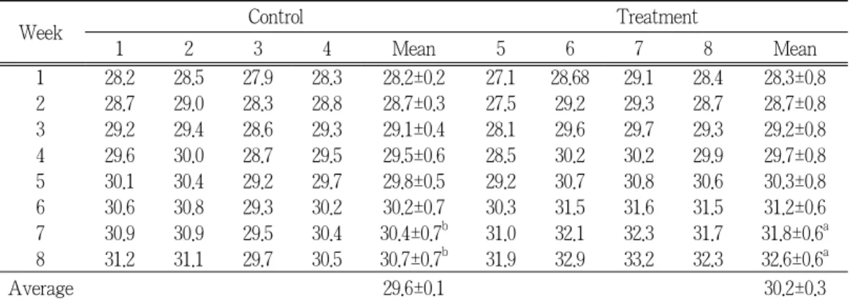 Table  4.  Milk  production  from  cows  fed  control  diet  and  treatment  diet  containing  Bromelain and Zn-methionine