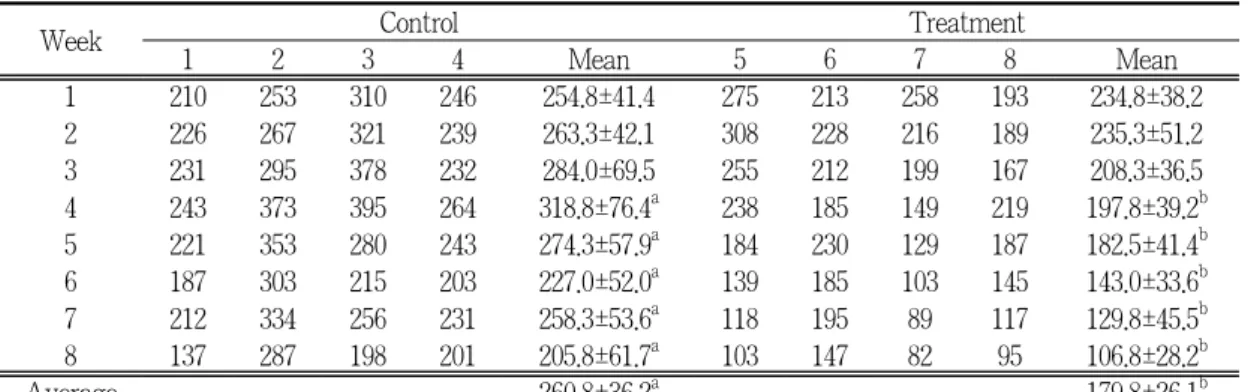 Table 5. Somatic cell counts between cows fed control diet and treatment diet containing  Bromelain and Zn-methionine