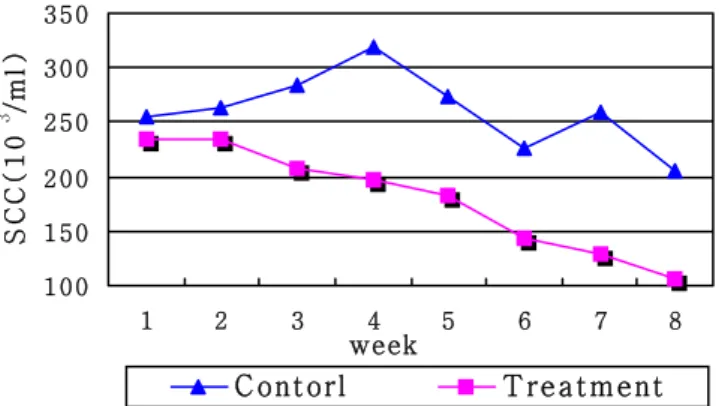 Fig. 2. Changes in somatic cell counts(SCC) in milk by weeks from cows fed control  diet and treatment diet containing Bromelain and Zn-methionine