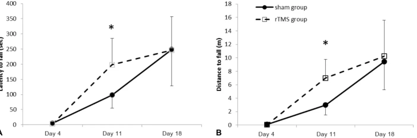 Figure 3. The Rota rod test showed improvement of distance (A) and latency (B) with time in both groups