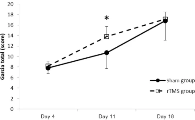 Figure 4. Garcia score showed improvement with time in  both groups. At day 11, there was significant difference  be-tween groups
