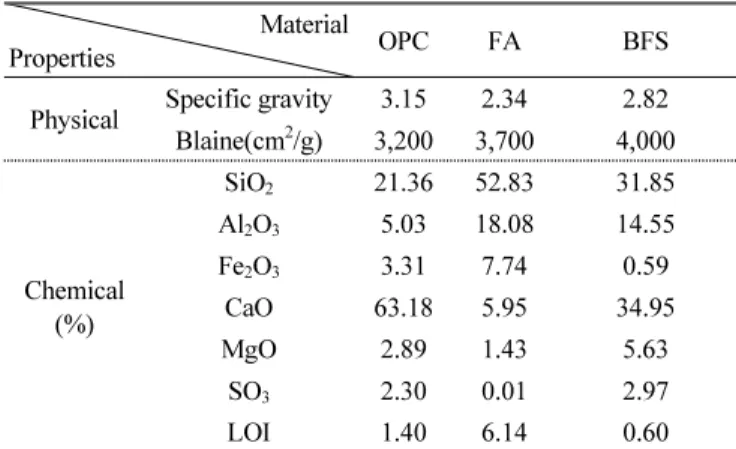 Table 3 Physical properties of all of  the aggregate