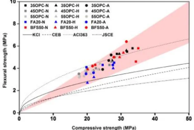 Fig. 4 The correlation between the compressive strength and the  flexural strength