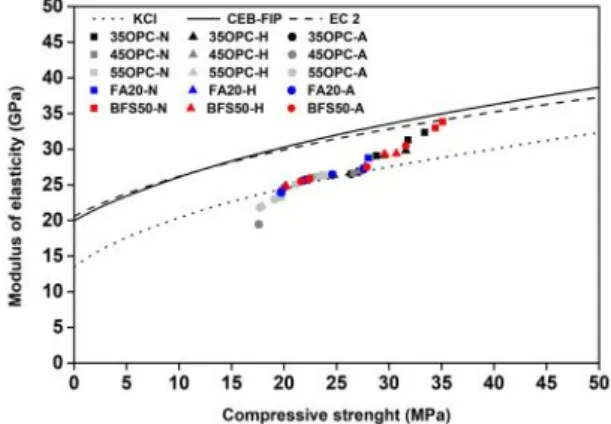 Fig. 7 The correlation between the compressive strength and the  secant modulus of elasticity
