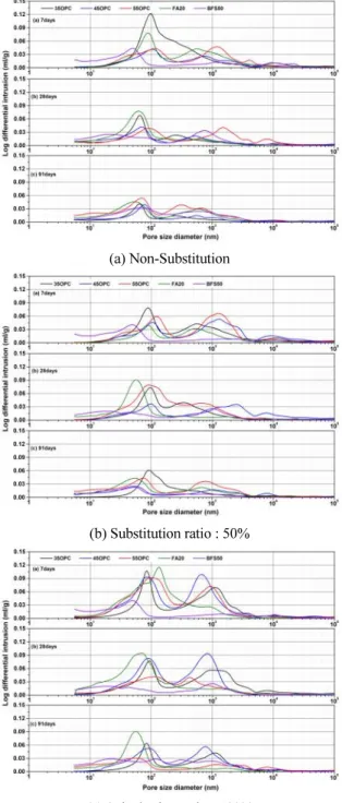 Fig. 8 Size distribution of micro pore