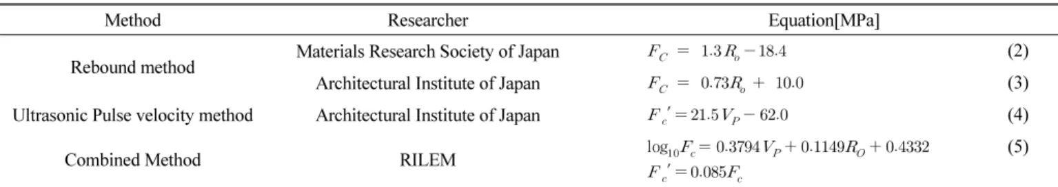 Table 1 Nondestructive strength equations