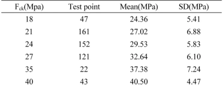 Table 3 Mean and standard deviation for core strength