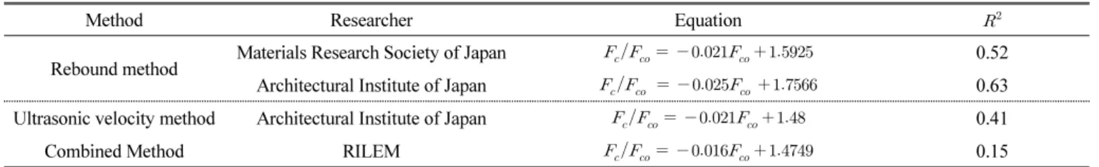 Table 4 Relationship between core strength and predicted strength