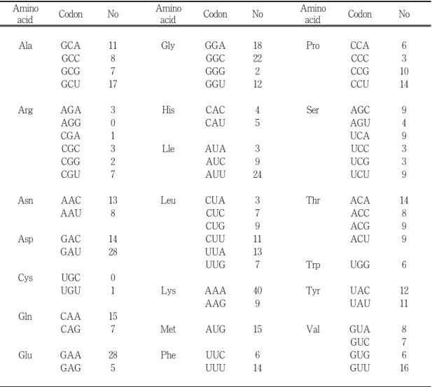 Table 1. Relative synonymous codon usage of B. subtilis BS 62 ggt gene Amino