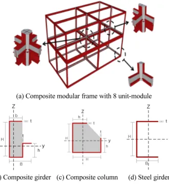 Table 1 Element size of composite modular system