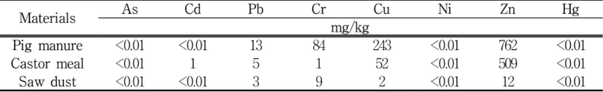 Table 2. Content of heavy metals of raw materials used in experiment