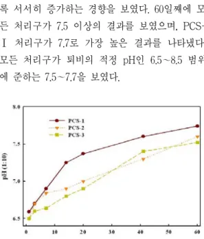 Fig. 1. Changes of temperature during          composting.   2. pH 변화   퇴비화 과정 중 pH는 퇴비더미의 산도(acidity) 와  알칼리도(alkalinity)를  측정하고자  실시하는  조사항목이다