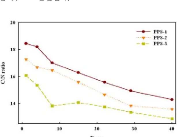 Fig.  4.  Changes  of  total  carbon  during  composting.   탄소함량은  총질소함량과는  반대로  퇴비화가 진행될수록 감소하는 경향을 보였으며, 60일째에 는 모든 처리구에서 49～50% 정도를 보였으며, PCS-Ⅰ 처리구가 49.3%로 가장 높은 탄소함량을 나타냈다