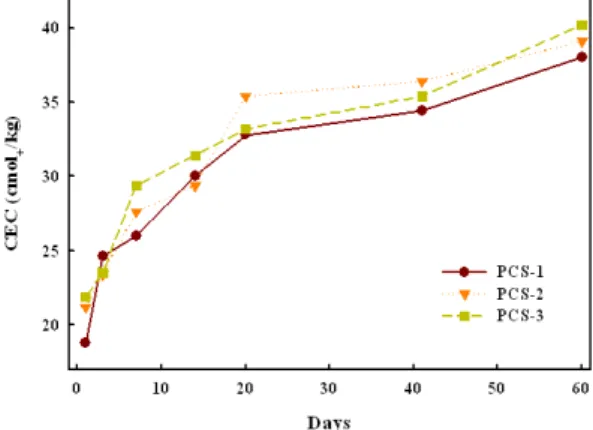Fig.  6.  Changes  of  cation  exchang  capacity  during  composting.  5. 식물독성(발아지수) 변화   식물독성시험은 퇴비의 부숙도와 식물에 대한  안정성을 최종적으로 종합 평가할 수 있는 유용 한 생물학적 검정방법이며 가장 정확한 수단으로  평가받고 있다