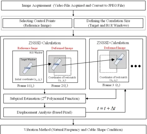 Fig. 2 Tension estimation by vibration method