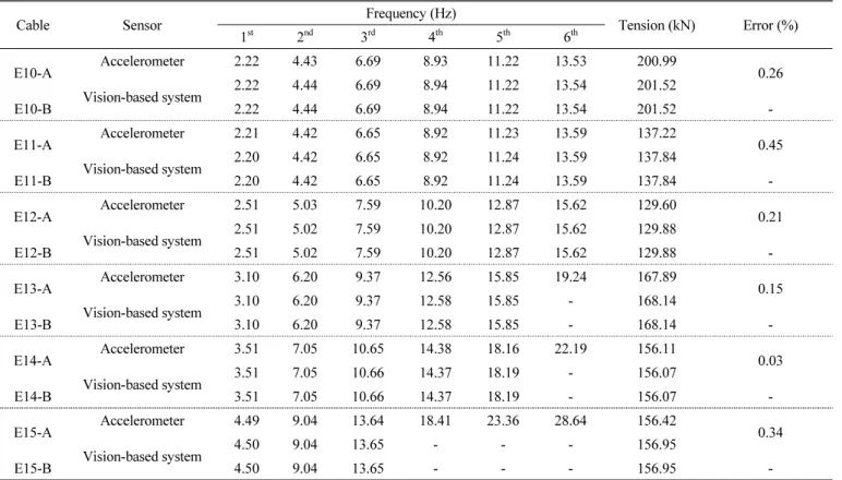 Table 4 Comparison of natural frequencies and tensions of each hanger cable