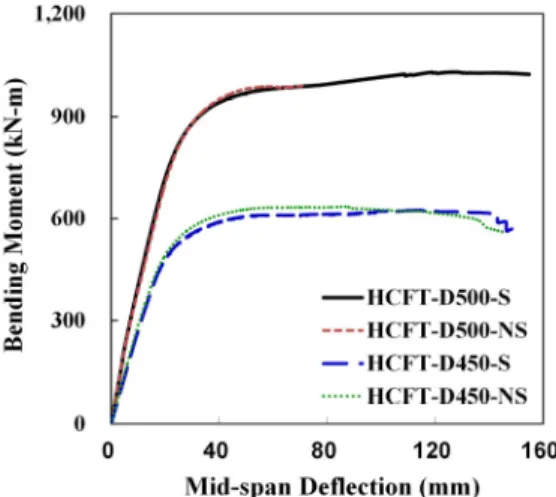 Fig. 5 Flexural test results of HCFT pile and its component parts
