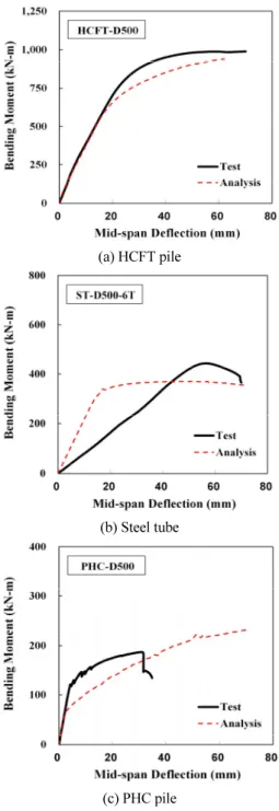 Fig. 8 Flexural test and numerical analysis results of HCFT piles  and Its component parts