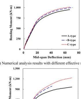 Fig. 10 Flexural analysis results of HCFT piles with different prestress
