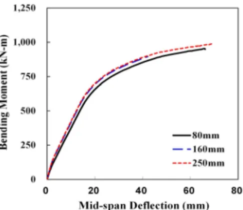 Fig. 11 Flexural analysis results of HCFT piles with different concrete  thickness