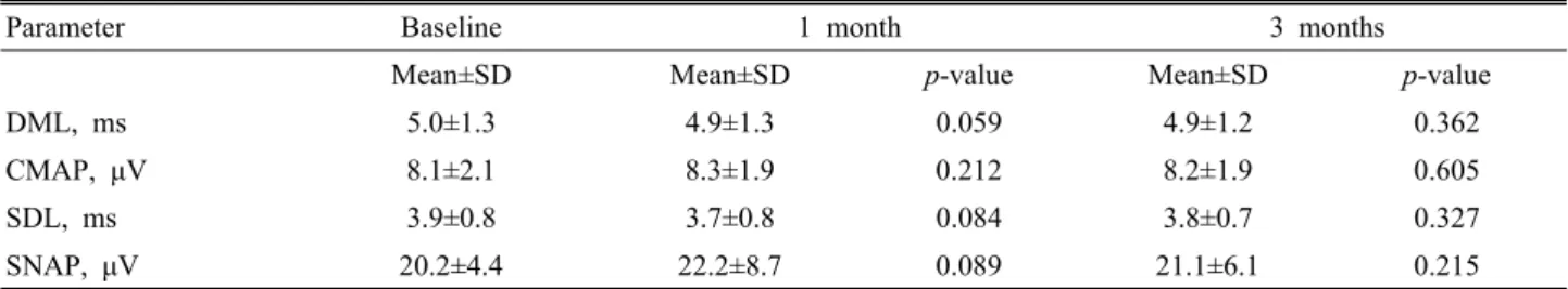 Table 3. Median nerve conduction study data at baseline, 1 and 3 months after treatment