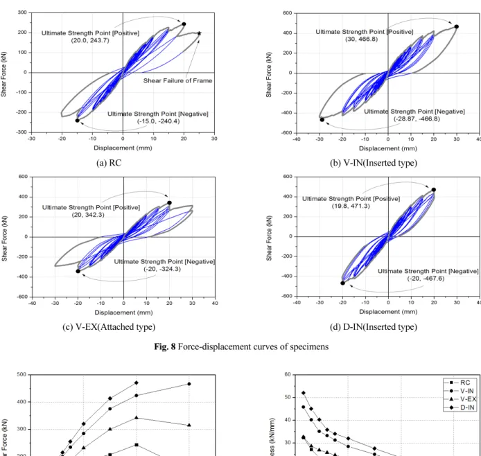Fig. 9 Comparison of structural performances for  specimens