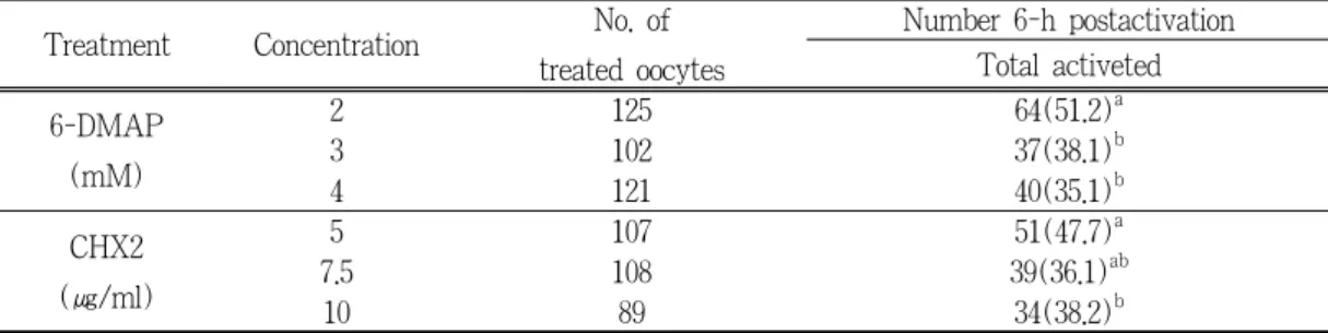 Table  1.  Effect  of  6-DMAP,  and  cycloheximide  concentration  on  activation  of  porcine  oocytes matured in vitro