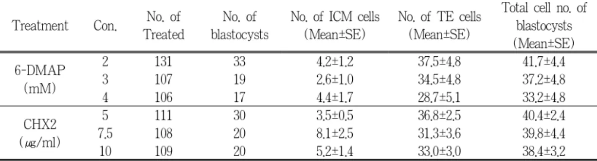 Table 3. Effect of 6-DMAP, and cycloheximide concentration on mean cell number of  activatived porcine oocytes