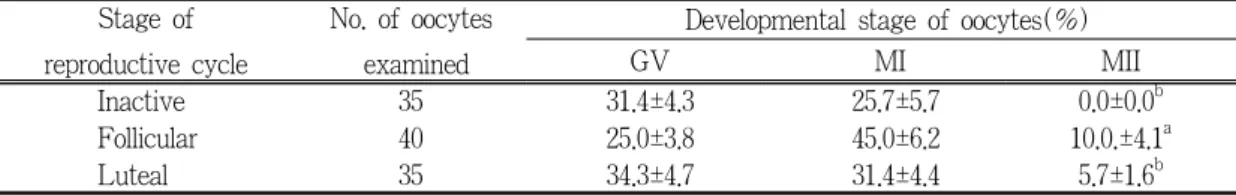 Table 1. Meiotic status of oocytes recovered from different ovarian estrus stage  cultured  in TCM-199 media