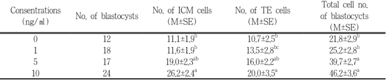 Table  5.  Effects  of  different  EGF  concentrations  on  mean  cell  number  of  porcine  IVM/IVF derived embryos