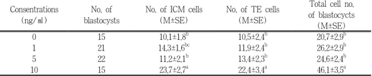 Table  10.  Effects  of  different  IGF-Ⅰ  concentrations  on  mean  cell  number  of  porcine  IVM/IVF derived embryos