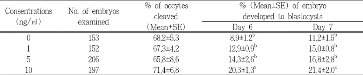Table 2. Effects of EGF concentrations during IVM on in vitro development of porcine  IVM/IVF derived embryos