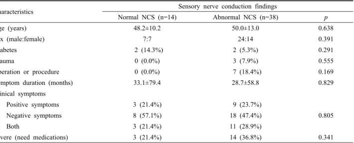 Table 2. Comparison between the normal and abnormal NCS groups
