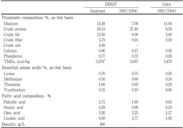 Table 1. Nutrient composition of distillers dried grains with solubles and yellow corn
