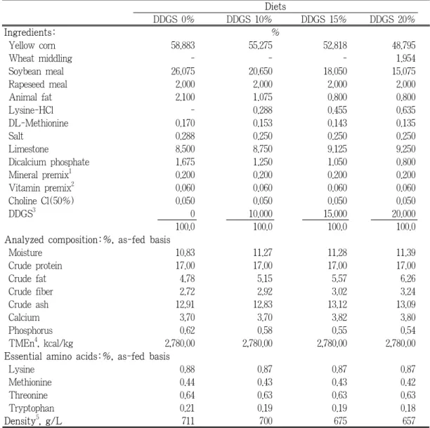 Table 2. Formula of experimental diets of layers Diets DDGS 0% DDGS 10% DDGS 15% DDGS 20% Ingredients: %  Yellow corn 58.883 55.275 52.818 48.795  Wheat middling - - - 1.954  Soybean meal 26.075 20.650 18.050 15.075  Rapeseed meal 2.000 2.000 2.000 2.000  