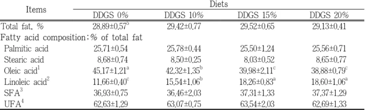 Table  5.  Effects  of  corn  distillers  dried  grains  with  solubles  in  layer  diets  on  the  chemical composition of yolk lipid