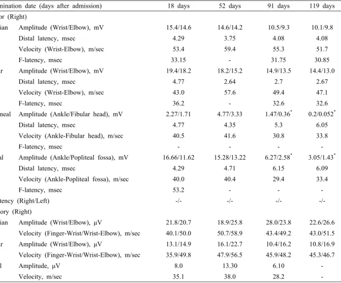 Table 1. Sequential electrophysiological study of the patient