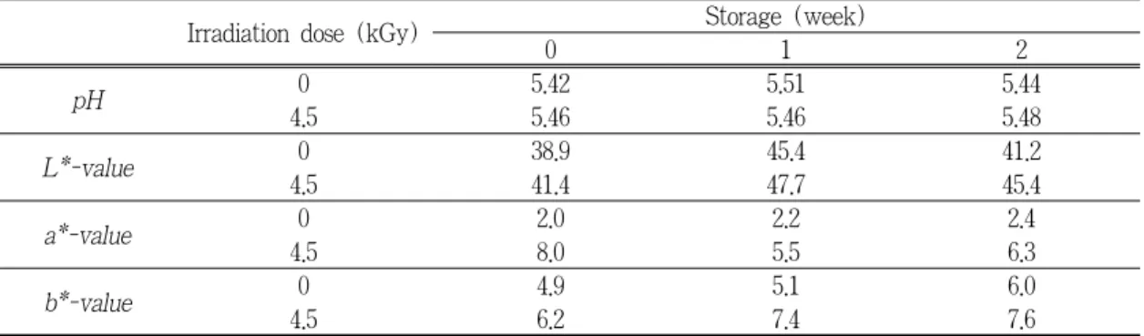 Table 1. pH and Hunter color values of irradiated pale-soft-exudative (PSE) pork loin  during storage at 4℃.