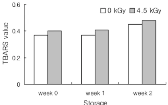 Fig. 1. 2-thiobarbituric acid reactive substances  (TBARS)  value  of  irradiated  pale-soft-exudative  (PSE)  pork  loin  during storage at 4℃.