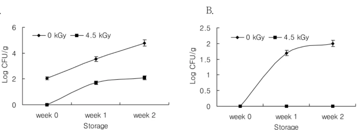 Fig. 2. The number of total aerobic bacteria and coliforms in irradiated pale-soft-exudative  (PSE) pork loin during storage at 4℃ (A: Total aerobic bacteria, B: Coliforms)