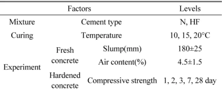 Table 3 Mix proportion of concrete using high fineness cement