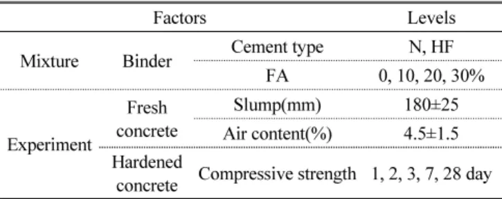 Table 6 Experimental design of concrete substituted with fly ash