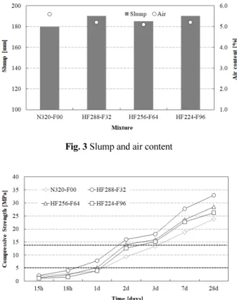 Fig. 4 Properties of compressive strength by substituted with fly ash