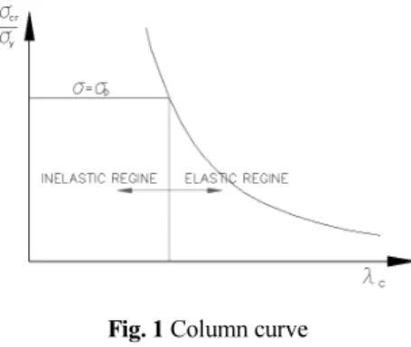 Fig. 1 Column curve