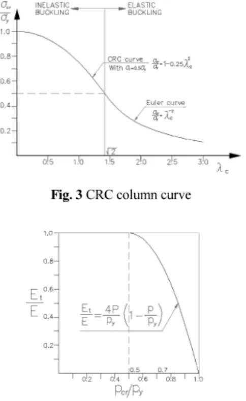 Fig. 3 CRC column curve